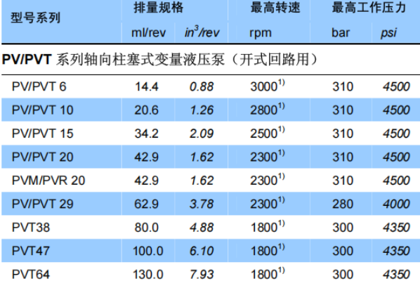 派克丹尼遜（Parker Denison）PV系列軸向柱塞式變量液壓泵技術(shù)解析