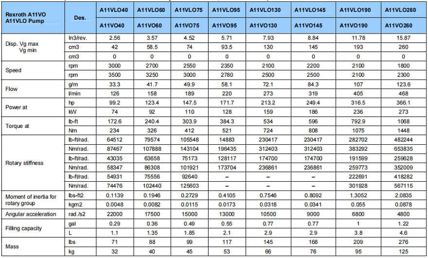 力士樂(lè)A11VO液壓泵技術(shù)參數(shù)