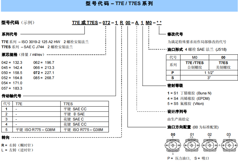 T7E / T7ES 系 列丹尼遜葉片泵型號說明