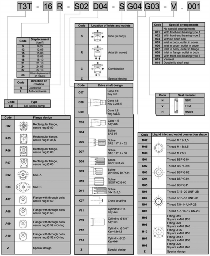 T3T 系列捷克JIHOSTROJ齒輪泵型號(hào)說(shuō)明