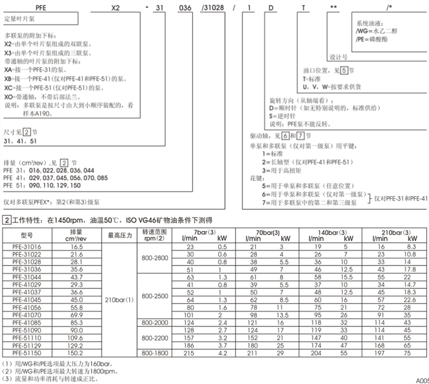 PFE-31，PFE-41，PFE-51型阿托斯葉片泵型號