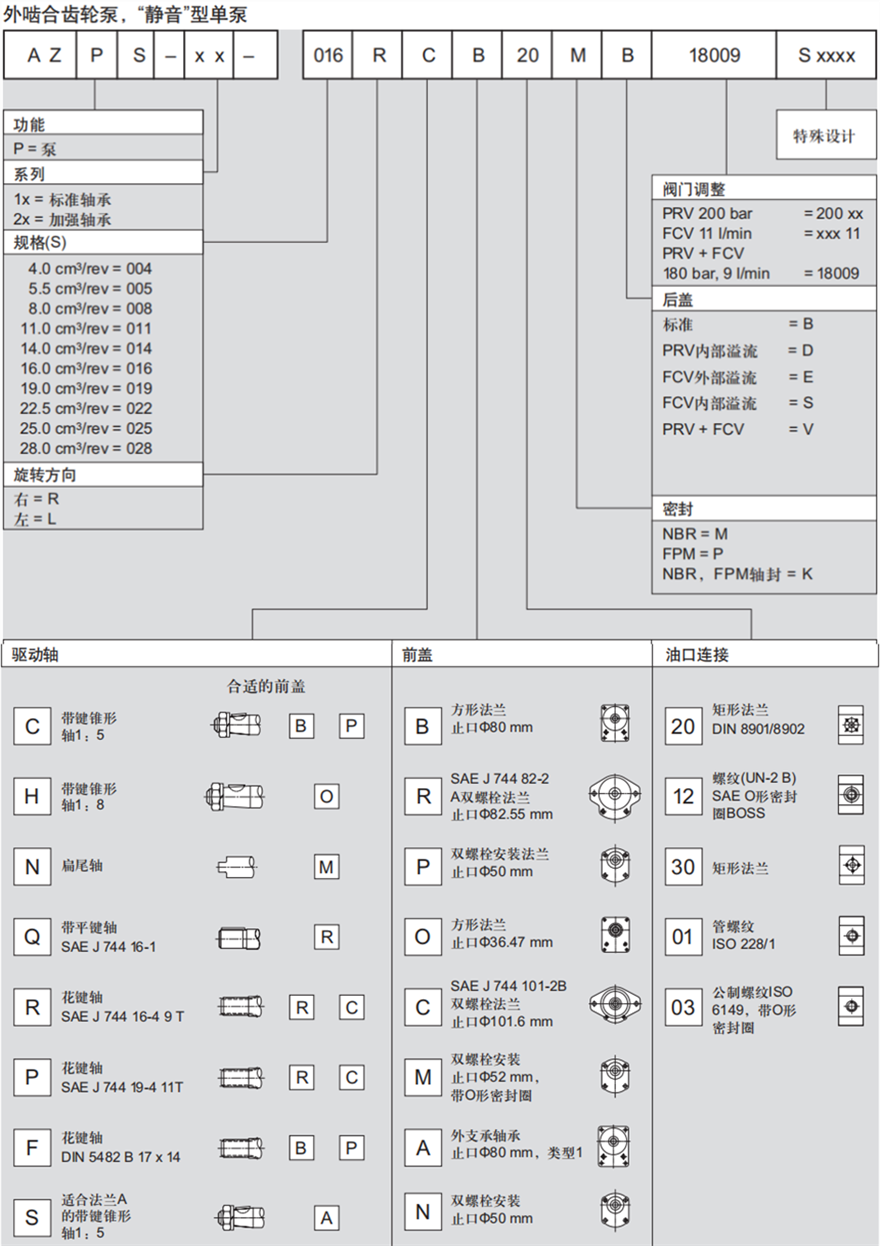 力士樂外嚙合齒輪泵，“靜音”型單泵訂貨型號