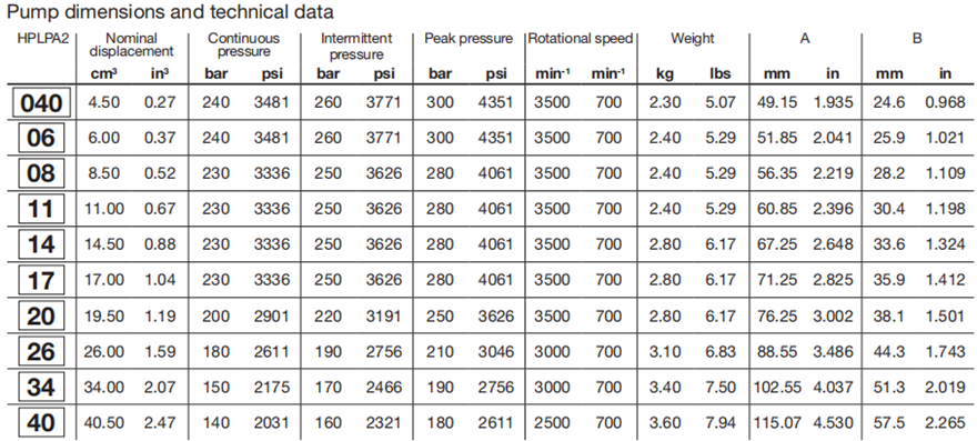 HPLPA2系列bondioli&pavesi齒輪泵參數(shù)