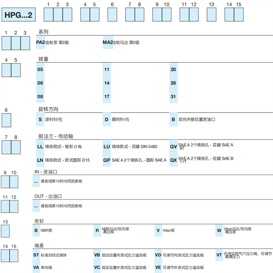 HPG...2 系列Bondioli＆Pavesi邦貝鑄鐵齒輪泵和馬達(dá)型號(hào)說明