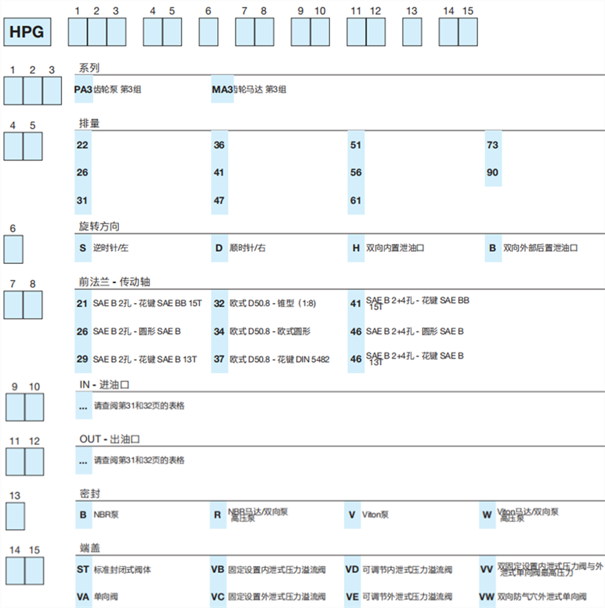 HPG...3 系列Bondioli＆Pavesi邦貝鑄鐵齒輪泵和馬達型號說明