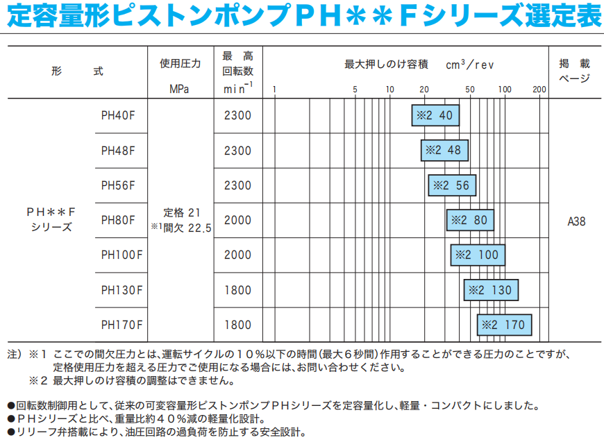 東京計器PH**F柱塞泵技術參數(shù)