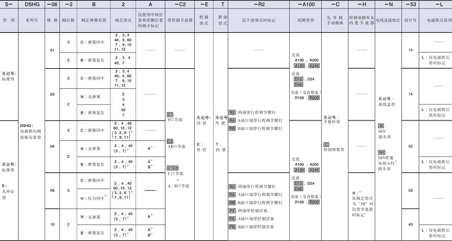 油研電液換向閥DSHG系列型號(hào)說(shuō)明