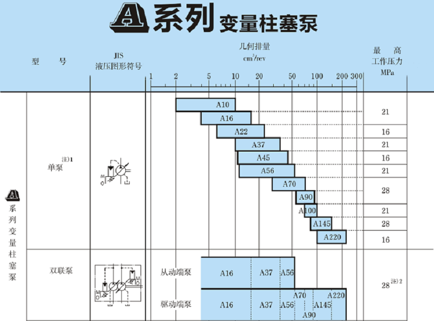 油研A系列變量柱塞泵