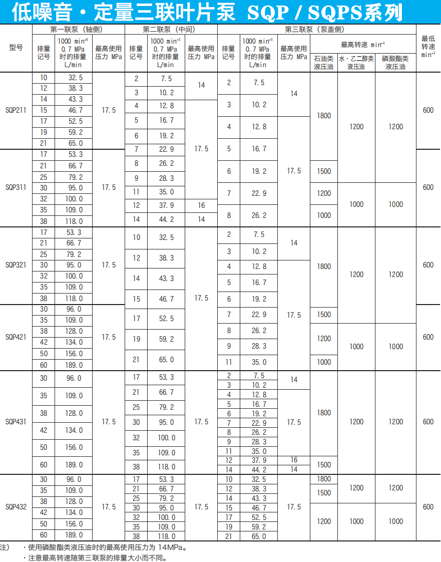 東京計器SQP系列三聯(lián)泵規(guī)格