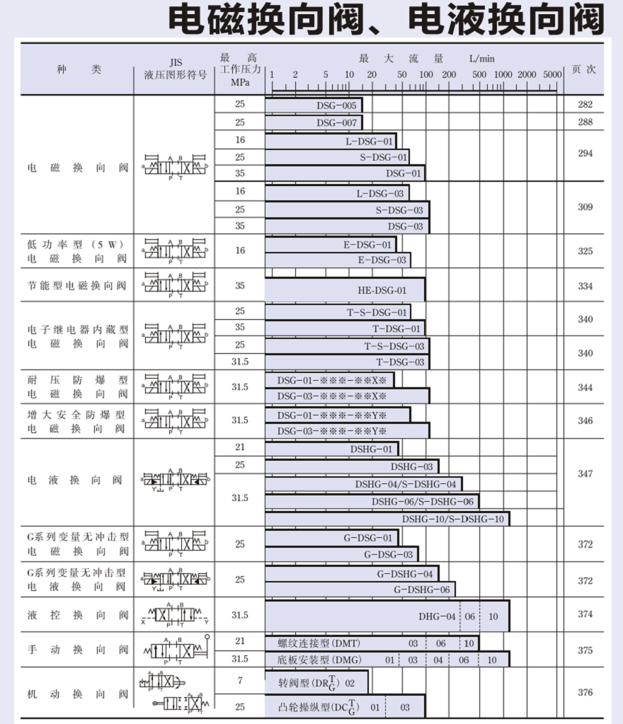 油研電磁換向閥